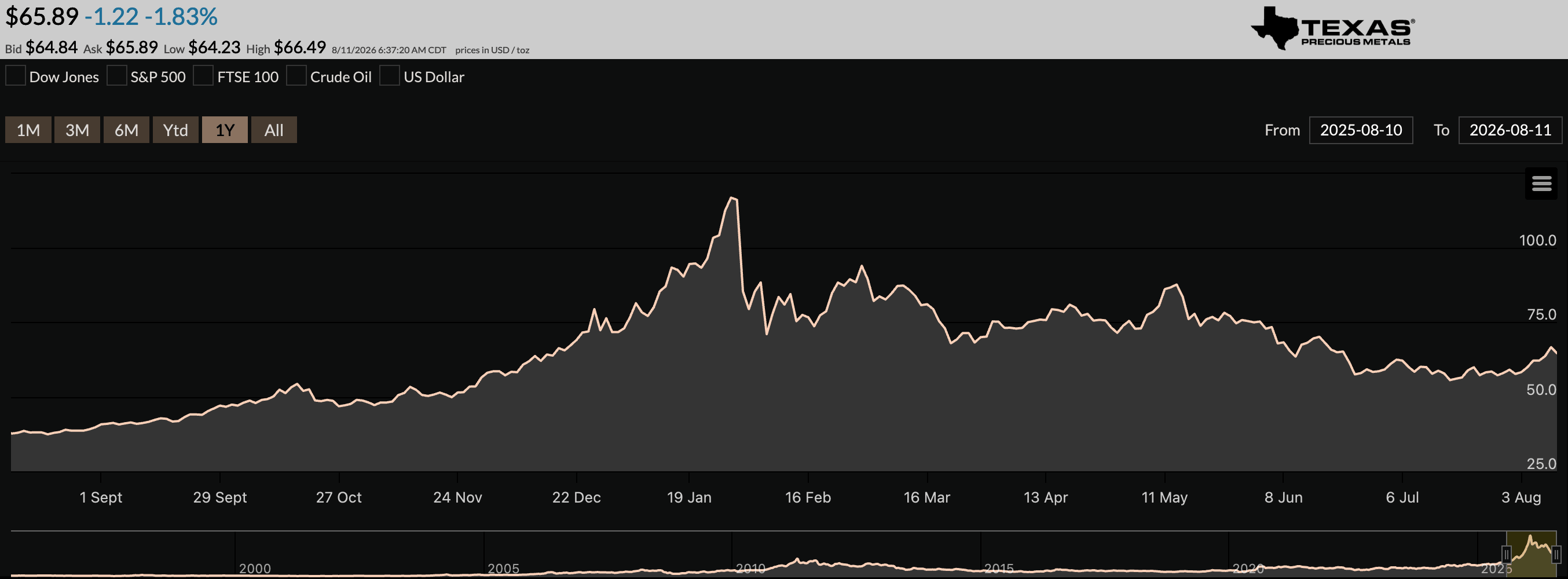 Silver price chart — static Figma fixture, August 2026